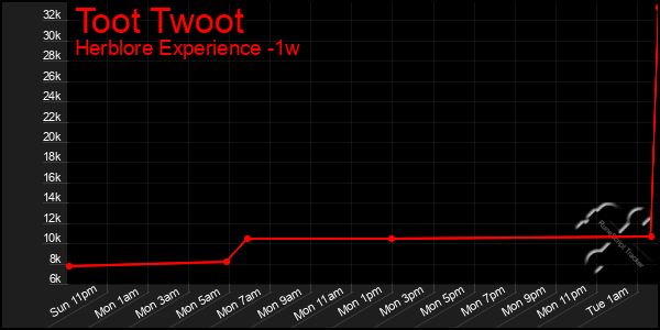 Last 7 Days Graph of Toot Twoot