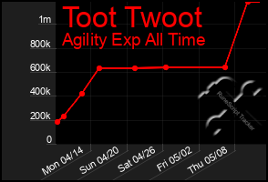 Total Graph of Toot Twoot
