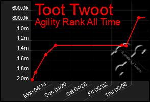 Total Graph of Toot Twoot