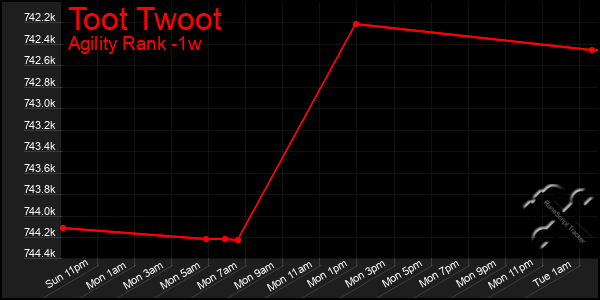 Last 7 Days Graph of Toot Twoot