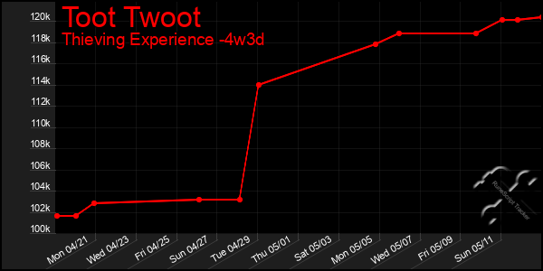 Last 31 Days Graph of Toot Twoot