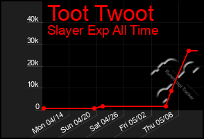 Total Graph of Toot Twoot