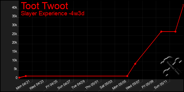 Last 31 Days Graph of Toot Twoot