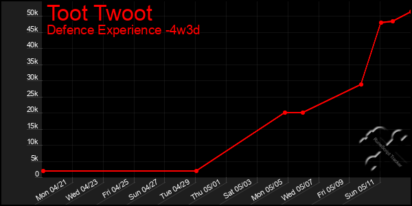 Last 31 Days Graph of Toot Twoot
