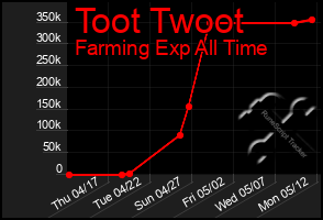 Total Graph of Toot Twoot