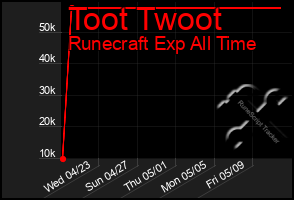 Total Graph of Toot Twoot