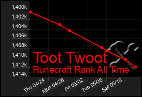 Total Graph of Toot Twoot