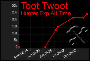 Total Graph of Toot Twoot
