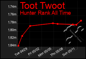 Total Graph of Toot Twoot