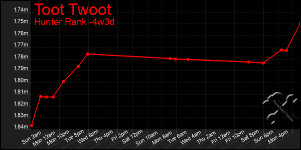 Last 31 Days Graph of Toot Twoot