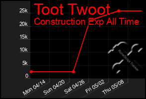 Total Graph of Toot Twoot