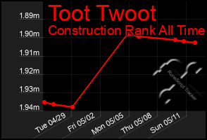 Total Graph of Toot Twoot