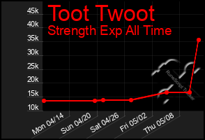 Total Graph of Toot Twoot