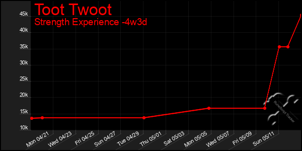 Last 31 Days Graph of Toot Twoot