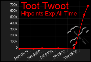 Total Graph of Toot Twoot