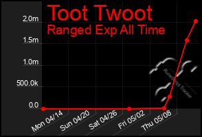 Total Graph of Toot Twoot