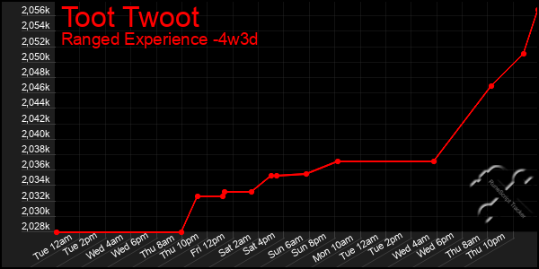 Last 31 Days Graph of Toot Twoot