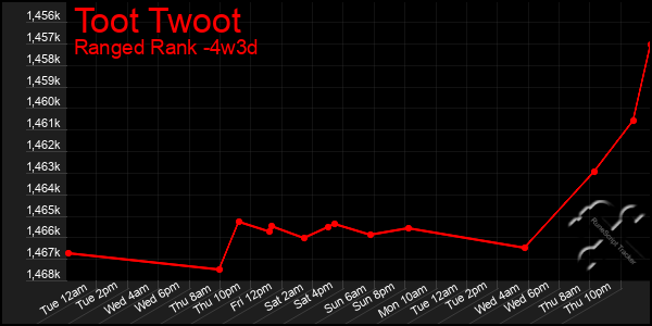 Last 31 Days Graph of Toot Twoot