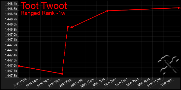 Last 7 Days Graph of Toot Twoot