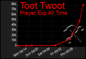 Total Graph of Toot Twoot