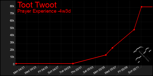 Last 31 Days Graph of Toot Twoot