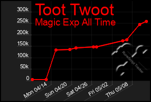 Total Graph of Toot Twoot
