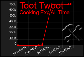 Total Graph of Toot Twoot