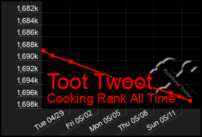 Total Graph of Toot Twoot