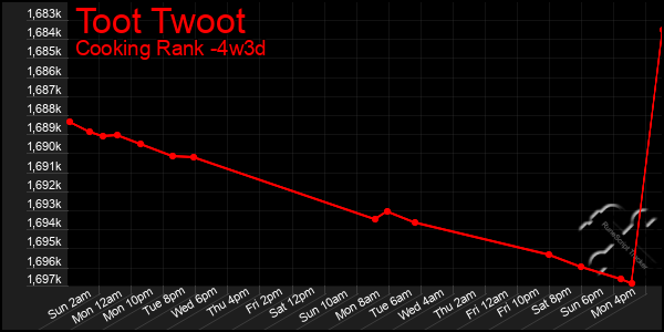 Last 31 Days Graph of Toot Twoot