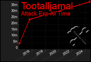 Total Graph of Tootalljamal