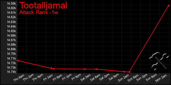 Last 7 Days Graph of Tootalljamal