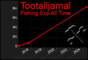 Total Graph of Tootalljamal