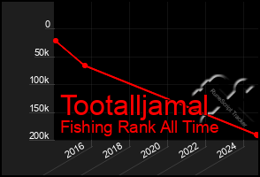 Total Graph of Tootalljamal