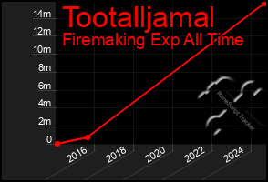 Total Graph of Tootalljamal