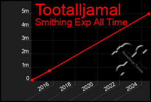 Total Graph of Tootalljamal