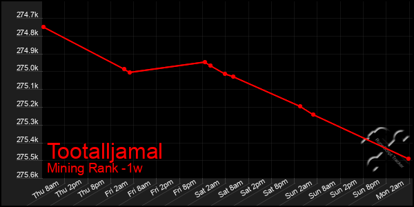 Last 7 Days Graph of Tootalljamal