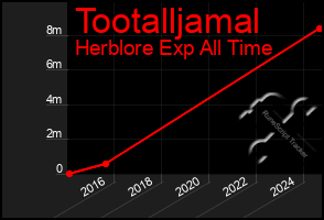 Total Graph of Tootalljamal