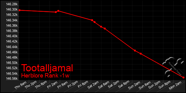 Last 7 Days Graph of Tootalljamal