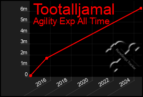 Total Graph of Tootalljamal