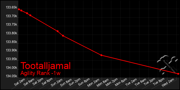 Last 7 Days Graph of Tootalljamal