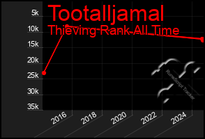 Total Graph of Tootalljamal