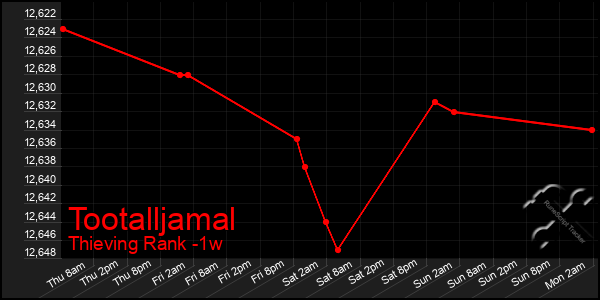 Last 7 Days Graph of Tootalljamal