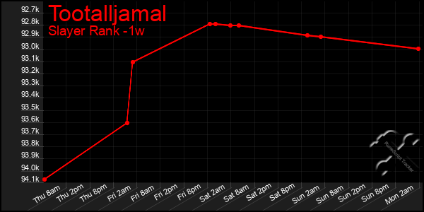 Last 7 Days Graph of Tootalljamal