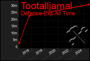 Total Graph of Tootalljamal