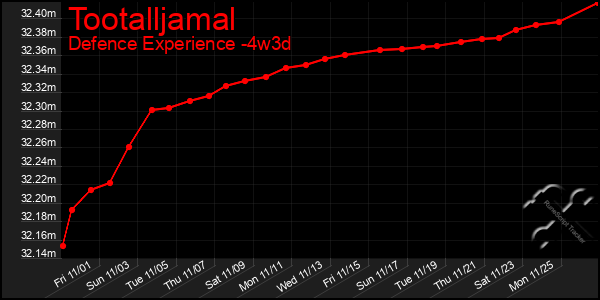 Last 31 Days Graph of Tootalljamal