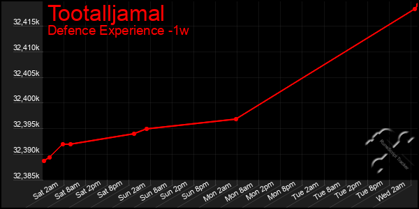 Last 7 Days Graph of Tootalljamal