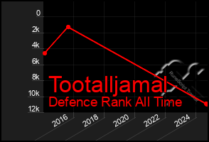 Total Graph of Tootalljamal