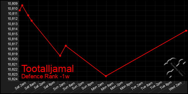 Last 7 Days Graph of Tootalljamal