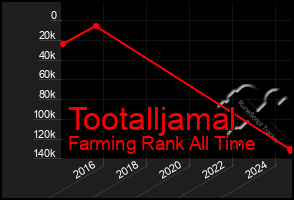 Total Graph of Tootalljamal