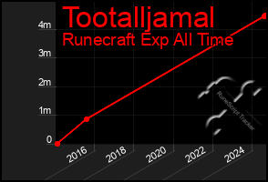 Total Graph of Tootalljamal